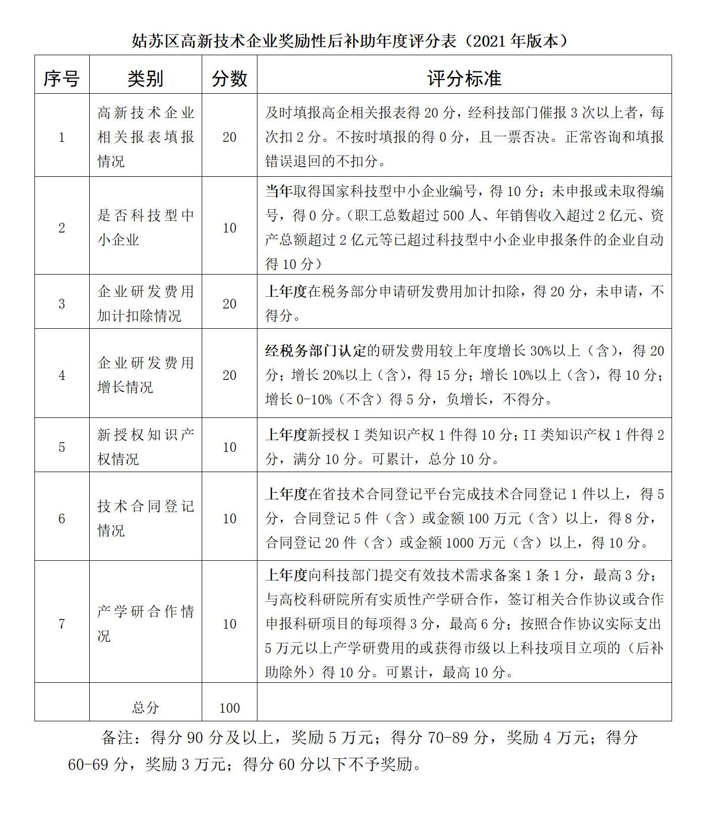 姑苏区高新技术企业奖励性后补助年度评分表 配图.jpg